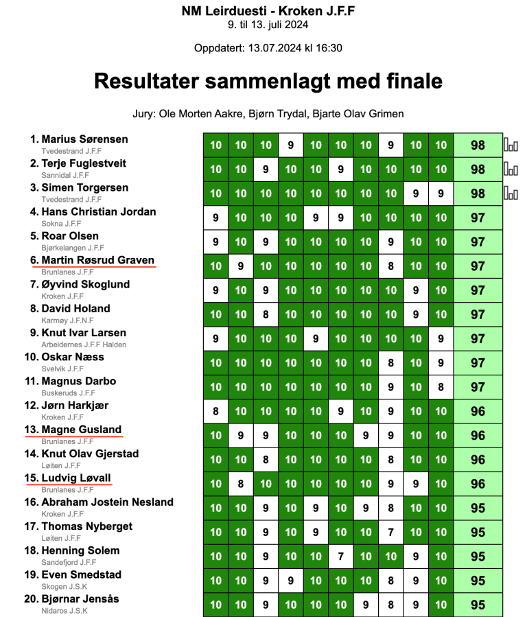 NM leirduesti med finaleresultater.png
